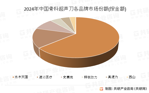 2024年中国骨科超声刀各品牌市场份额(按金额)