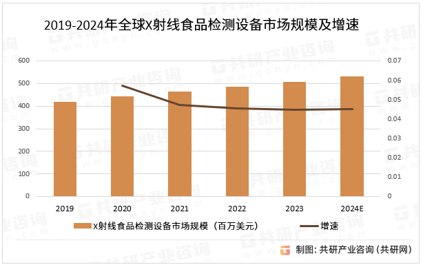 2019-2024年全球X射线食品检测设备市场规模及增速