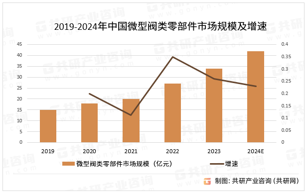 2019-2024年中国微型阀类零部件市场规模及增速