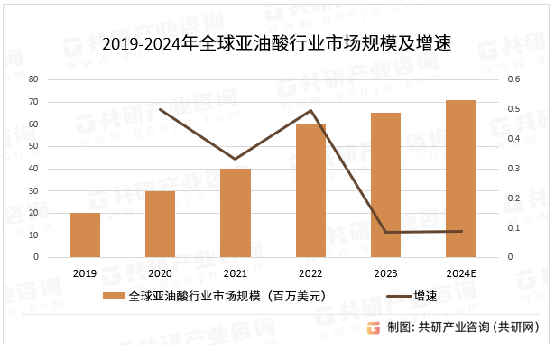 2019-2024年全球亚油酸行业市场规模及增速
