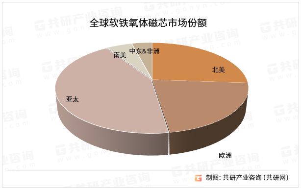 全球软铁氧体磁芯市场份额
