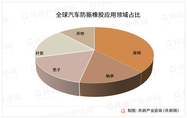 全球汽车防振橡胶应用领域占比