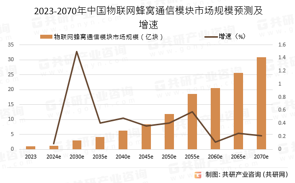 2023-2070年中国物联网蜂窝通信模块市场规模预测及增速