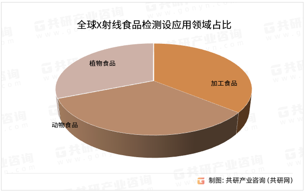 全球X射线食品检测设应用领域占比