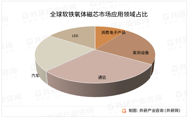 全球软铁氧体磁芯市场应用领域占比
