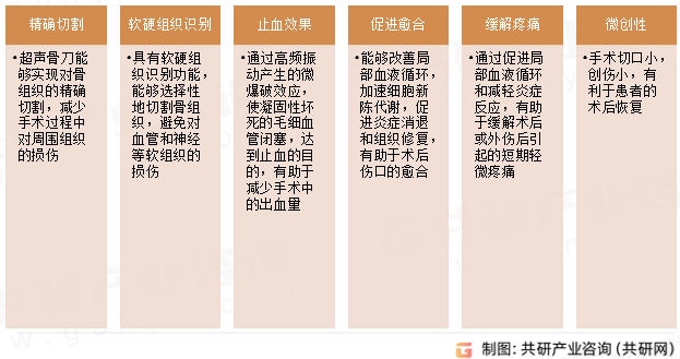 骨科超声刀优势