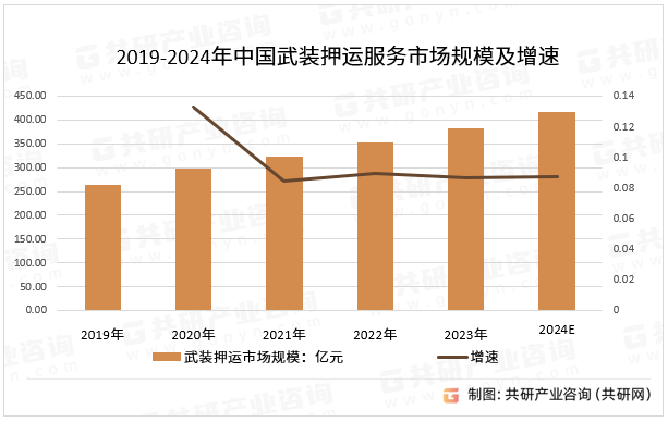 2019-2024年中国武装押运服务市场规模及增速