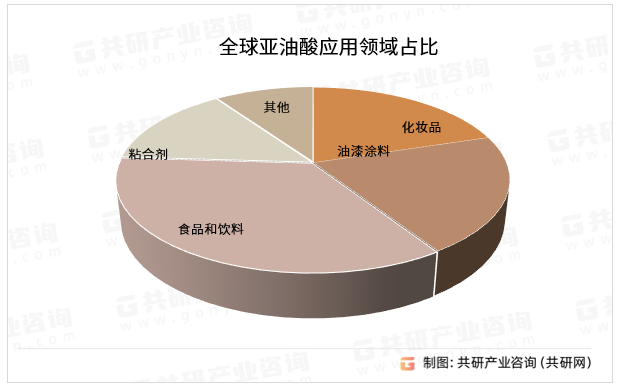 全球亚油酸应用领域占比