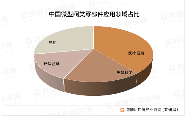 中国微型阀类零部件应用领域占比