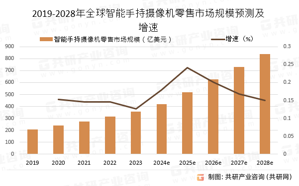 2019-2028年全球智能手持摄像机零售市场规模预测及增速