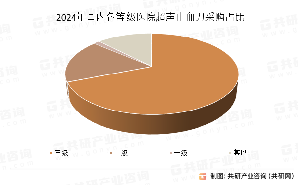 2024年国内各等级医院超声止血刀采购占比