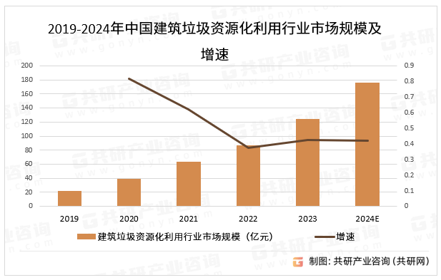 2019-2024年中国建筑垃圾资源化利用行业市场规模及增速