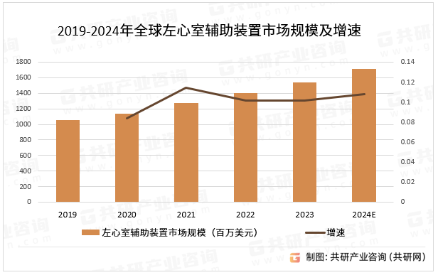 2019-2024年全球左心室辅助装置市场规模及增速