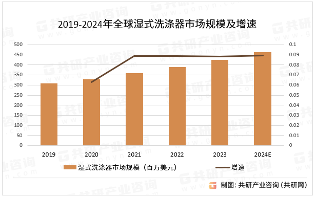 2019-2024年全球湿式洗涤器市场规模及增速