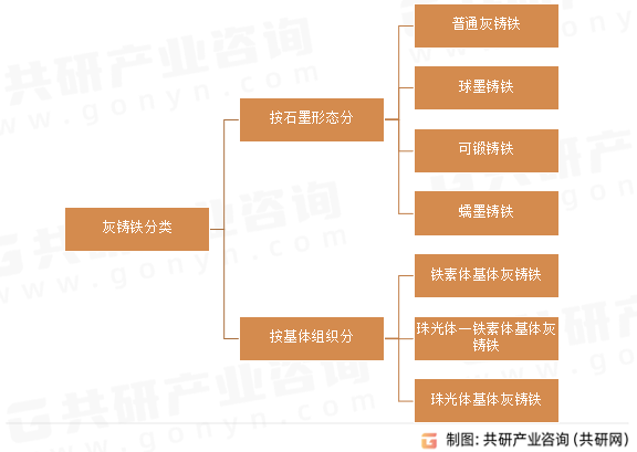 灰铸铁分类