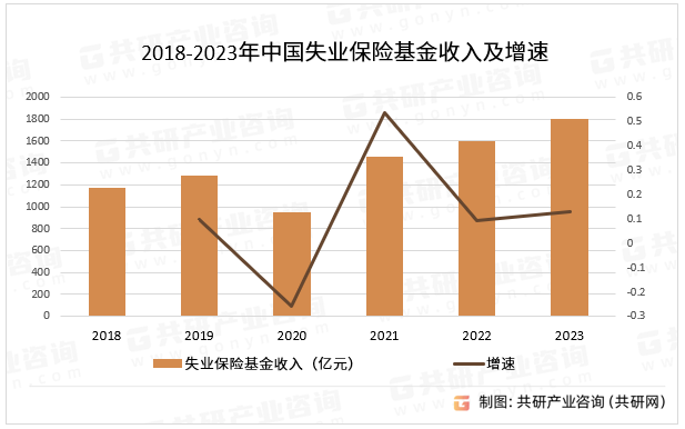 2018-2023年中国失业保险基金收入及增速