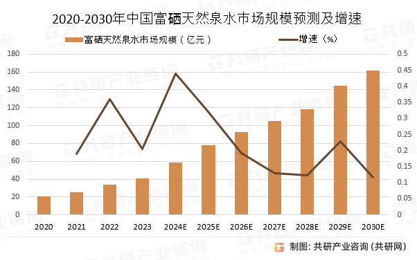 2020-2030年中国富硒天然泉水市场规模预测及增速