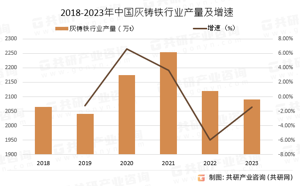 2018-2023年中国灰铸铁行业产量及增速