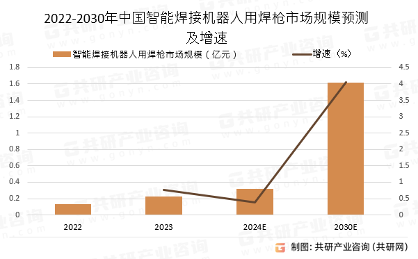 2022-2030年中国智能焊接机器人用焊枪市场规模预测及增速