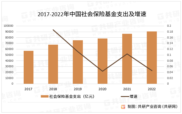 2017-2022年中国社会保险基金支出及增速