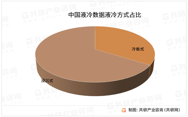 中国液冷数据液冷方式占比