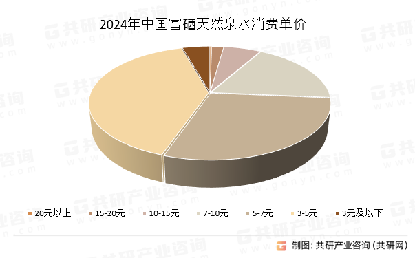 2024年中国富硒天然泉水消费单价