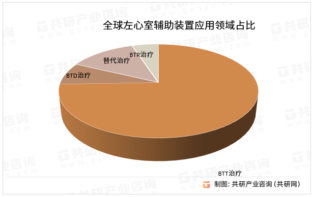 全球左心室辅助装置应用领域占比