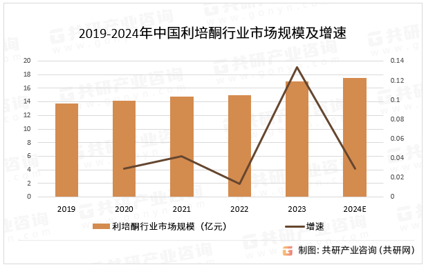 2019-2024年中国利培酮行业市场规模及增速