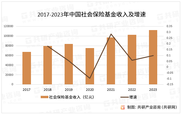 2017-2023年中国社会保险基金收入及增速