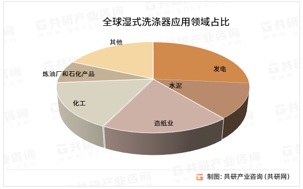 全球湿式洗涤器应用领域占比