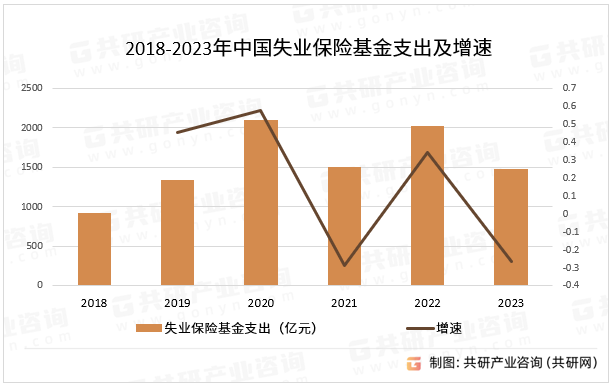 2018-2023年中国失业保险基金支出及增速