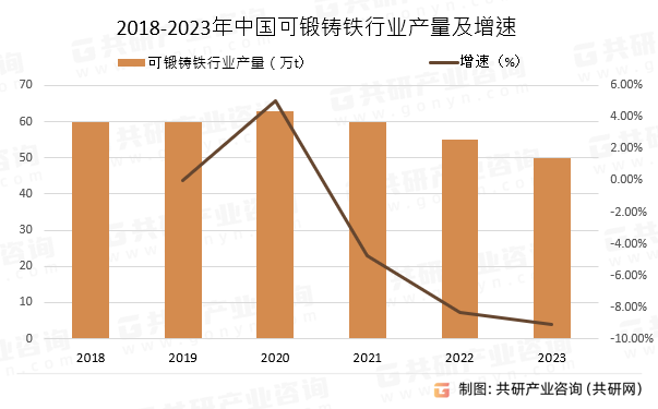 2018-2023年中国可锻铸铁行业产量及增速