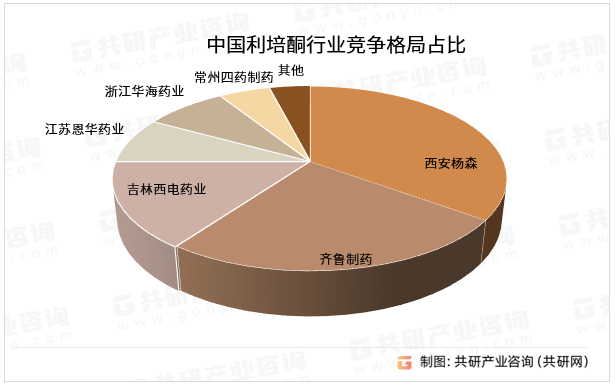 中国利培酮行业竞争格局占比