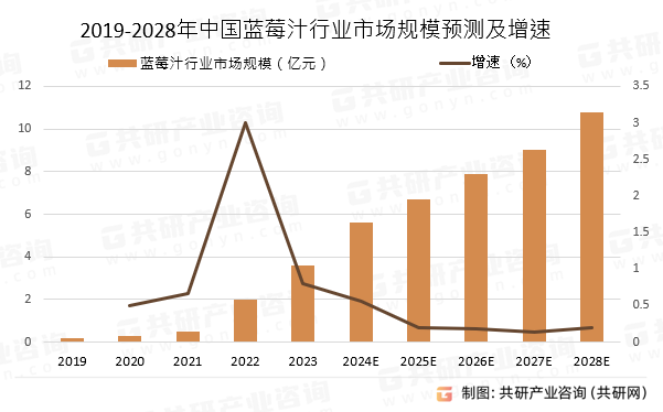 2019-2028年中国蓝莓汁行业市场规模预测及增速