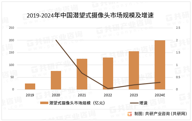 2019-2024年中国潜望式摄像头市场规模及增速