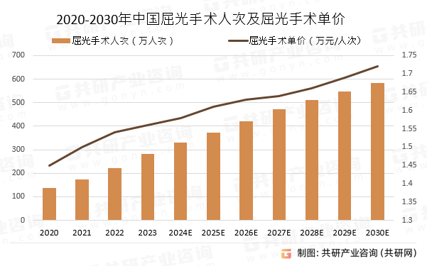 2020-2030年中国屈光手术人次及屈光手术单价