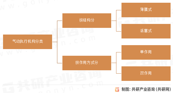 气动执行机构分类