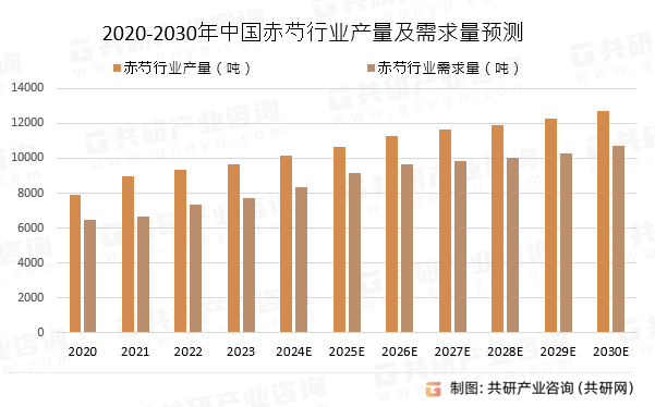 2020-2030年中国赤芍行业产量及需求量预测