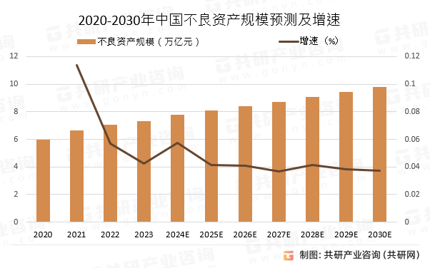 2020-2030年中国不良资产规模预测及增速