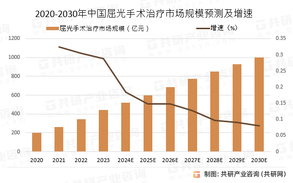 2020-2030年中国屈光手术治疗市场规模预测及增速