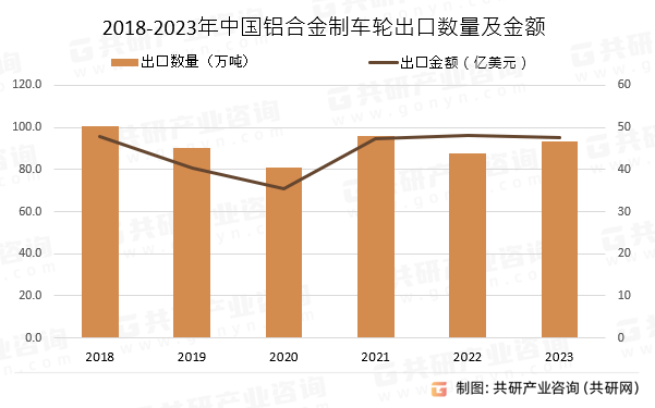 2018-2023年中国铝合金制车轮出口数量及金额