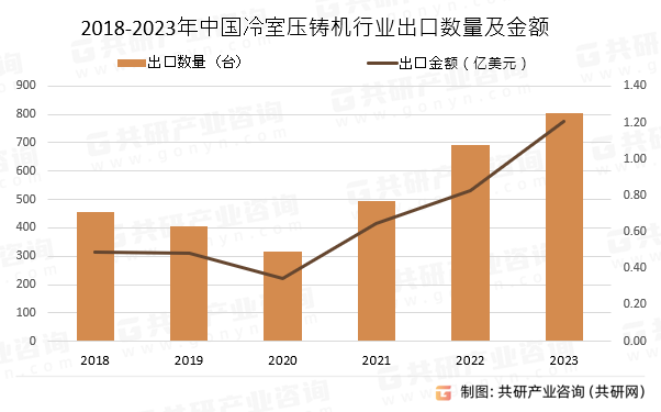 2018-2023年中国冷室压铸机行业出口数量及金额