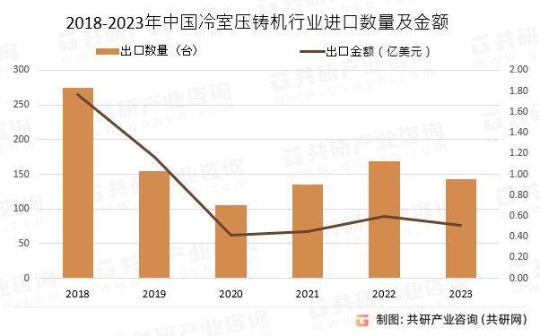 2018-2023年中国冷室压铸机行业进口数量及金额