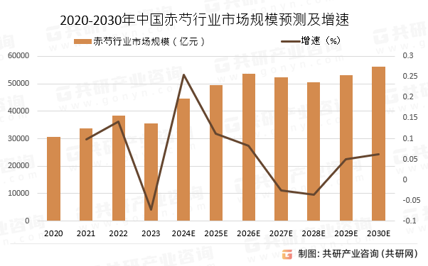 2020-2030年中国赤芍行业市场规模预测及增速