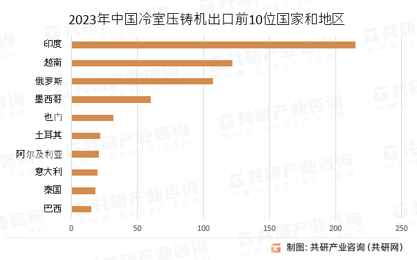 2023年中国冷室压铸机出口前10位国家和地区