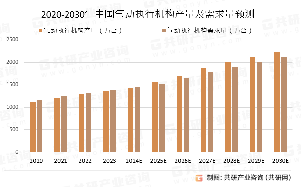 2020-2030年中国气动执行机构产量及需求量预测