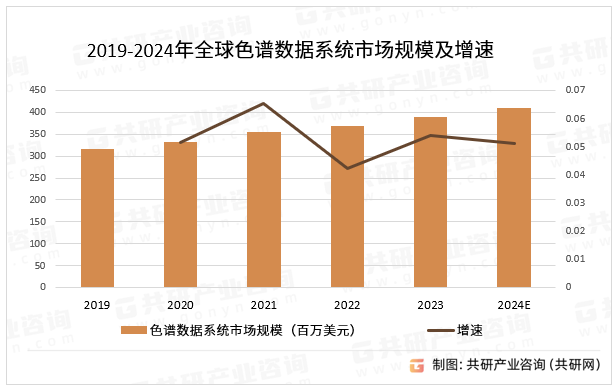 2019-2024年全球色谱数据系统市场规模及增速