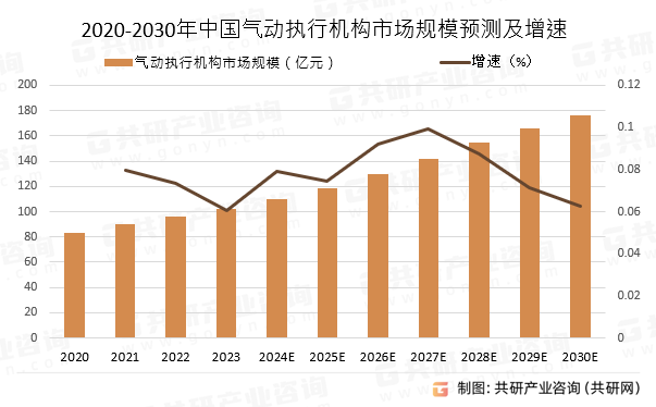 2020-2030年中国气动执行机构市场规模预测及增速