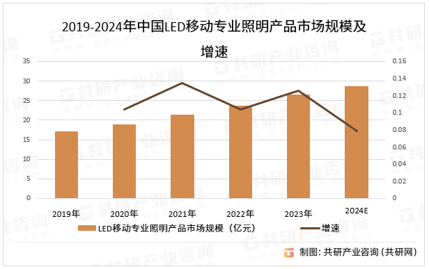 2019-2024年中国LED移动专业照明产品市场规模及增速