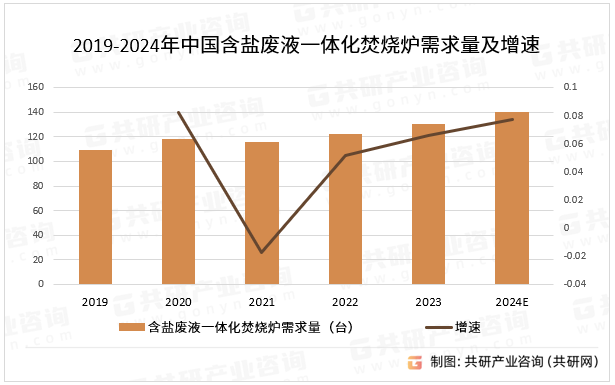 2019-2024年中国含盐废液一体化焚烧炉需求量及增速